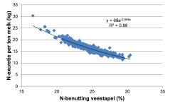Figuur 2. Het verband tussen het stikstofbenutting van de veestapel en de stikstofexcretie per ton melk. Figuur 2. Het verband tussen het stikstofbenutting van de veestapel en de stikstofexcretie per ton melk.