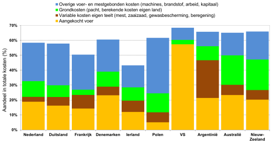 Figuur: Aandeel voergebonden kosten ten opzichte van totale kosten in 2016. (Bron: IFCN 2017, gegevens 2016) Figuur: Aandeel voergebonden kosten ten opzichte van totale kosten in 2016. (Bron: IFCN 2017, gegevens 2016)