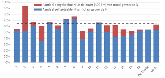 guur 1: Percentage eiwit van eigen land op Koeien & Kansen-bedrijven (blauwe staaf) met daar bovenop % eiwit uit ruw- en krachtvoer dat is aangevoerd binnen een straal van 20 km van het bedrijf. Gemiddelde over 2016, 2017 en 2018. guur 1: Percentage eiwit van eigen land op Koeien & Kansen-bedrijven (blauwe staaf) met daar bovenop % eiwit uit ruw- en krachtvoer dat is aangevoerd binnen een straal van 20 km van het bedrijf. Gemiddelde over 2016, 2017 en 2018.