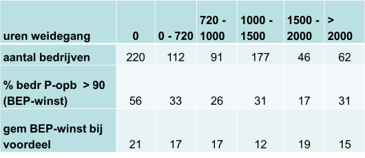 Tabel 1: Percentage bedrijven per weidegangklasse (uren per jaar), percentage bedrijven met een hogere fosfaatopbrengst per ha grasland dan 90 kg/ha en gemiddelde BEP winst (%) van de bedrijven met een BEP-voordeel in de verschillende klassen met weidegang. Tabel 1: Percentage bedrijven per weidegangklasse (uren per jaar), percentage bedrijven met een hogere fosfaatopbrengst per ha grasland dan 90 kg/ha en gemiddelde BEP winst (%) van de bedrijven met een BEP-voordeel in de verschillende klassen met weidegang.