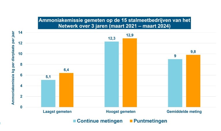 Grafiek 1: Laagst gemeten, hoogst gemeten (per bedrijf gemiddeld over drie jaar) en gemiddelden van ammoniakemissie (in kg per dierplaats per jaar) gemeten in de stallen van 15 onderzoeksbedrijven van Netwerk Praktijkbedrijven, in de periode maart 2021-maart 2024, op basis van continue metingen en puntmetingen.