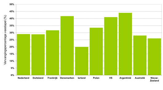Figuur 1: Vervangingspercentage veestapel in 2016. Figuur 1: Vervangingspercentage veestapel in 2016.