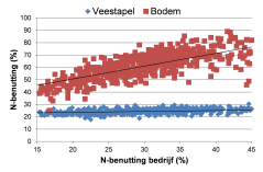 Figuur 1. Het verband tussen de stikstofbenutting van het bedrijf, veestapel en bodem. Figuur 1. Het verband tussen de stikstofbenutting van het bedrijf, veestapel en bodem.
