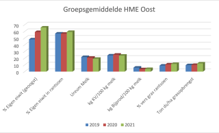 Figuur 1: Groepsgemiddelde 7 bedrijven HME Oost Nederland, februari ’22
