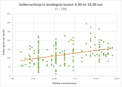 Figuur 2. Suikergehalte in vers gras over de dag heen in 2020. Figuur 2. Suikergehalte in vers gras over de dag heen in 2020.