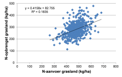 Figuur 2. Het verband tussen de stikstofopbrengst en stikstofaanvoer van grasland Figuur 2. Het verband tussen de stikstofopbrengst en stikstofaanvoer van grasland
