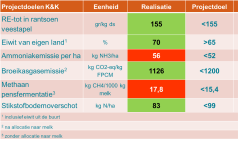 Tabel 1: Resultaat duurzaamheidskengetallen van modelsimulatie voorbeeldbedrijf met 100 koeien en 48 ha, gerelateerd aan projectdoelen 2021 van Koeien & Kansen (groen is doel gehaald, rood is doel niet gehaald) Tabel 1: Resultaat duurzaamheidskengetallen van modelsimulatie voorbeeldbedrijf met 100 koeien en 48 ha, gerelateerd aan projectdoelen 2021 van Koeien & Kansen (groen is doel gehaald, rood is doel niet gehaald)