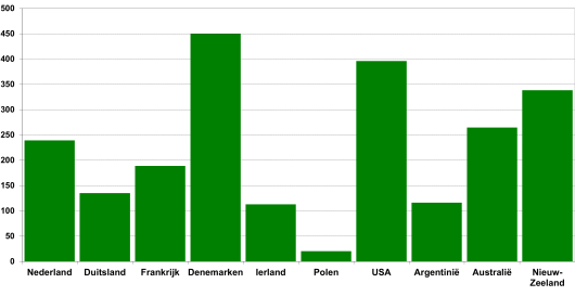 Figuur 1: Afgeleverde melk per gewerkt uur - Bron: IFCN 2019, (gegevens 2018) Figuur 1: Afgeleverde melk per gewerkt uur - Bron: IFCN 2019, (gegevens 2018)