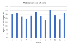 Figuur 4. Methaanemissie uit de pens voor de 12 pilotbedrijven in 2020. Figuur 4. Methaanemissie uit de pens voor de 12 pilotbedrijven in 2020.