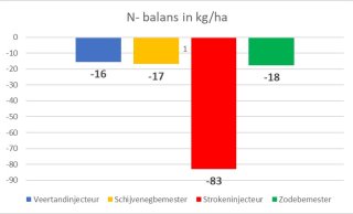 Grafiek 2_stikstofbalans per bemestingstechniek.jpg
