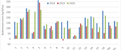 Figuur 1: Stikstofbodemoverschot Koeien & Kansen-bedrijven 2018-2020.