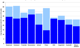 Figuur 1: Kostprijs per 100 kg standaard melk (4% vet en 3,3% eiwit) - Bron: IFCN 2018, gegevens 2017