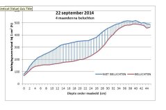 Resultaat 22 september 2014: vier maanden na beluchten