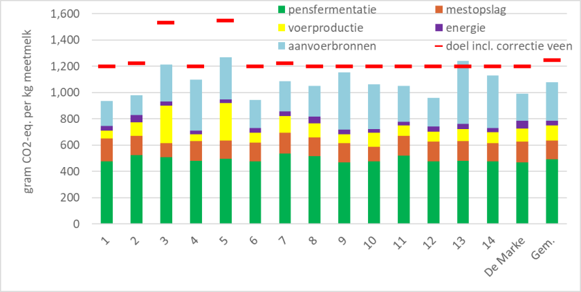Figuur 1: Broeikasgasemissie voor melkproductie per kg meetmelk op Koeien & Kansen-bedrijven in 2021 ten opzichte van de doelen (aangepast naar het aandeel veengrond) per bedrijf Figuur 1: Broeikasgasemissie voor melkproductie per kg meetmelk op Koeien & Kansen-bedrijven in 2021 ten opzichte van de doelen (aangepast naar het aandeel veengrond) per bedrijf