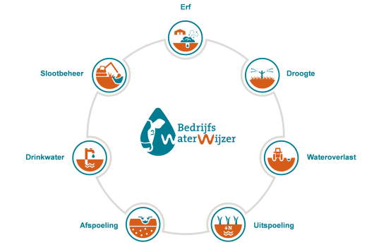 De BedrijfsWaterWijzer gaat in op diverse aspecten die zowel betrekking hebben op de kwaliteit als kwantiteit van water op een melkveebedrijf. Hierbij wordt gekeken naar het erf, droogte, wateroverlast, uitspoeling naar grondwater, afspoeling naar oppervlaktewater, kwaliteit drinkwater voor vee en ecologisch slootbeheer. Gegevens van de KringloopWijzer worden ingelezen. De BWW stelt ondernemers in staat om in één oogopslag te zien waar het bedrijf staat als het gaat om waterbeheer. De BedrijfsWaterWijzer gaat in op diverse aspecten die zowel betrekking hebben op de kwaliteit als kwantiteit van water op een melkveebedrijf. Hierbij wordt gekeken naar het erf, droogte, wateroverlast, uitspoeling naar grondwater, afspoeling naar oppervlaktewater, kwaliteit drinkwater voor vee en ecologisch slootbeheer. Gegevens van de KringloopWijzer worden ingelezen. De BWW stelt ondernemers in staat om in één oogopslag te zien waar het bedrijf staat als het gaat om waterbeheer.