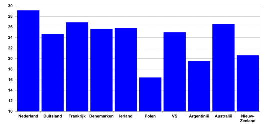 Figuur 1: Levensproductie melkkoeien (*1000 kg melk/koe) (Bron: IFCN 2016, gegevens 2015).