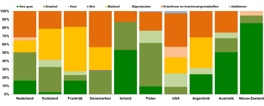 Figuur 2: Verdeling voedermiddelen in rantsoen melkkoeien - Bron: Berekend door IFCN in 2018, (gegevens 2017)