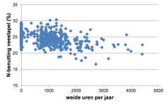 Figuur 4. Het verband tussen de stikstofbenutting van de veestapel en de intensiteit van beweiding (weide uren per jaar = aantal dagen beweiding x uren weiden per dag). Figuur 4. Het verband tussen de stikstofbenutting van de veestapel en de intensiteit van beweiding (weide uren per jaar = aantal dagen beweiding x uren weiden per dag).