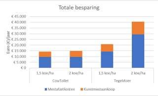 Figuur 2. Totale besparing mestafzet en kunstmest bij 100 melkkoeien, 1,5 en 2 koeien per ha. (uitgangspunt prijs mestafzet: € 25 per m3, prijzen kunstmest in € per kg N, P2O5 en K2O: 1.18, 1.22 en 0.74)