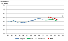 Figuur 1: Gemiddelde leeftijd van melkkoeien bij afvoer op melkveebedrijven in Nederland op basis van gegevens CRV (1992 t/m 2010) en op basis van gegevens I&R (2011 t/m 2017), gemiddelde leeftijd van melkkoeien bij afvoer op Koeien & Kansen-bedrijven en sectordoel. Bron: Sectorrapportage Duurzame Zuivelketen; Prestaties 2017 in perspectief (Doornewaard et al., 2018), Koeien & Kansen (niet gepubliceerd) Figuur 1: Gemiddelde leeftijd van melkkoeien bij afvoer op melkveebedrijven in Nederland op basis van gegevens CRV (1992 t/m 2010) en op basis van gegevens I&R (2011 t/m 2017), gemiddelde leeftijd van melkkoeien bij afvoer op Koeien & Kansen-bedrijven en sectordoel. Bron: Sectorrapportage Duurzame Zuivelketen; Prestaties 2017 in perspectief (Doornewaard et al., 2018), Koeien & Kansen (niet gepubliceerd)