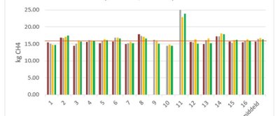 Figuur 1: Methaanemissie uit pensfermentatie Koeien en Kansen bedrijven 2020-2023 (kg/ton meetmelk, voor allocatie)