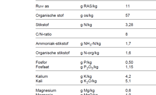 Drijfmestanalyse