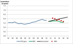 Figuur 1: Gemiddelde leeftijd van melkkoeien bij afvoer op melkveebedrijven in Nederland op basis van gegevens CRV (1992 t/m 2010) en op basis van gegevens I&R (2011 t/m 2018), gemiddelde leeftijd van melkkoeien bij afvoer op Koeien & Kansen-bedrijven en sectordoel. Bron: Sectorrapportage Duurzame Zuivelketen; Prestaties 2018 in perspectief (Doornewaard et al., 2019), Koeien & Kansen (niet gepubliceerd) Figuur 1: Gemiddelde leeftijd van melkkoeien bij afvoer op melkveebedrijven in Nederland op basis van gegevens CRV (1992 t/m 2010) en op basis van gegevens I&R (2011 t/m 2018), gemiddelde leeftijd van melkkoeien bij afvoer op Koeien & Kansen-bedrijven en sectordoel. Bron: Sectorrapportage Duurzame Zuivelketen; Prestaties 2018 in perspectief (Doornewaard et al., 2019), Koeien & Kansen (niet gepubliceerd)
