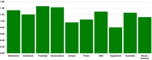 Figuur 1: Afgeleverde standaardmelk (4% vet en 3,3% eiwit) per kg gevoerde droge stof aan de melkkoeien - Bron: Berekend door IFCN in 2018, (gegevens 2017)