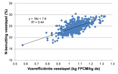 Figuur 3. Het verband tussen de stikstofbenutting van de veestapel en de voerefficiëntie van de veestapel (kg FPCM/kg ds). Figuur 3. Het verband tussen de stikstofbenutting van de veestapel en de voerefficiëntie van de veestapel (kg FPCM/kg ds).