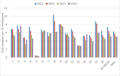 Figuur 1: Jongvee per 10 melkkoeien op Koeien & Kansen-bedrijven in 2015-2018 Figuur 1: Jongvee per 10 melkkoeien op Koeien & Kansen-bedrijven in 2015-2018