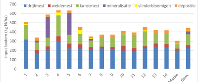 Figuur 1: Stikstofinput per ha op de Koeien & Kansen-bedrijven in 2021.