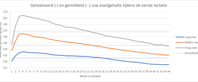 RE gehalte L1 Laag eiwit.png
