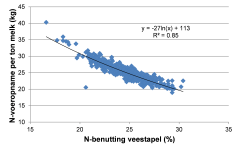 Figuur 3. Het verband tussen het stikstofbenutting van de veestapel en de stikstofvoeropname per ton melk. Figuur 3. Het verband tussen het stikstofbenutting van de veestapel en de stikstofvoeropname per ton melk.
