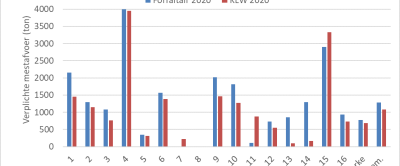 Figuur 4: Verplichte mestafvoer op Koeien & Kansen-bedrijven in 2020 bij toepassen forfaitaire productienormen en bij bedrijfsspecifieke berekening excretie met KringloopWijzer (weergave in tonnen mest bij een standaardgehalte van 4 kg N per ton en 1.5 kg P2O5 per ton).