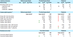 Suggesties voor bemesting op voorbeeldbedrijf Suggesties voor bemesting op voorbeeldbedrijf