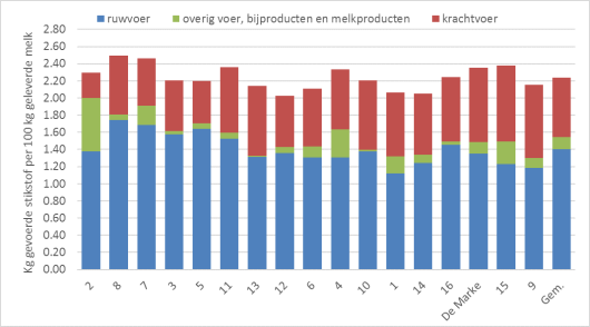 Figuur 2: Totale opname van stikstof uit ruwvoer, overig voer, bijproducten + melkproducten en krachtvoer per 100 kg geleverde melk op Koeien & Kansen-bedrijven (opname van koeien en jongvee). Gemiddelde over 2016, 2017 en 2018, gesorteerd van hoog naar laag % eiwit van eigen land. Figuur 2: Totale opname van stikstof uit ruwvoer, overig voer, bijproducten + melkproducten en krachtvoer per 100 kg geleverde melk op Koeien & Kansen-bedrijven (opname van koeien en jongvee). Gemiddelde over 2016, 2017 en 2018, gesorteerd van hoog naar laag % eiwit van eigen land.