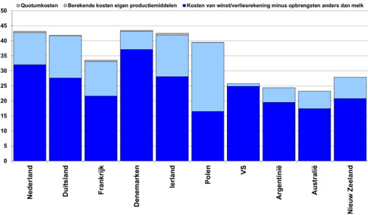 Figuur: Gemiddelde kosten per 100 kg geproduceerde melk op representatieve melkveebedrijven in belangrijke zuivellanden (Bron: IFCN, gegevens 2014).