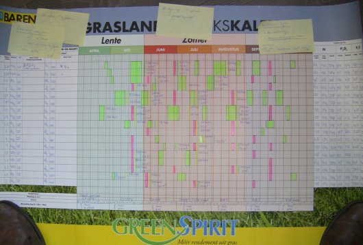 Evalueren van bemesting en grasland gebruik kan op basis van informatie uit een management systeem of en goed ingevulde GraslandGebruiksKalender
