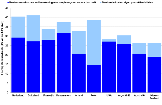 Figuur 1: Kostprijs per 100 kg standaard melk (4% vet en 3,3% eiwit) - Bron: IFCN 2018, gegevens 2017 Figuur 1: Kostprijs per 100 kg standaard melk (4% vet en 3,3% eiwit) - Bron: IFCN 2018, gegevens 2017