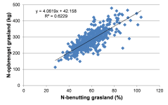 Figuur 1. Het verband tussen de stikstofopbrengst en stikstofbenutting van grasland. Figuur 1. Het verband tussen de stikstofopbrengst en stikstofbenutting van grasland.