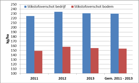 Figuur: Stikstofoverschot bedrijf en stikstofoverschot bodem (kg/ha) van de K&K deelnemers in de jaren 2011 t/m 2013 en het gemiddelde 2011-2013. Figuur: Stikstofoverschot bedrijf en stikstofoverschot bodem (kg/ha) van de K&K deelnemers in de jaren 2011 t/m 2013 en het gemiddelde 2011-2013.