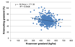 Figuur 3. Het verband tussen de en stikstofbenutting en stikstofaanvoer van grasland. Figuur 3. Het verband tussen de en stikstofbenutting en stikstofaanvoer van grasland.