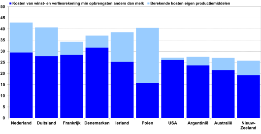 Figuur 1: Kostprijs van melk (cent per kg standaard melk met 4% vet en 3,3% eiwit) - Bron: IFCN in 2019, (gegevens 2018)