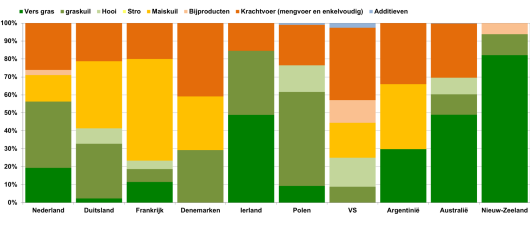 Figuur 2: Rantsoenverdeling (% ds) van koeien tijdens de lactatie (Bron: IFCN 2016, gegevens 2015)