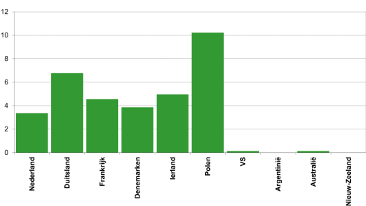 Figuur: Gemiddelde subsidie per 100 kg geproduceerde melk in belangrijke zuivellanden (Bron: IFCN, gegevens 2014).