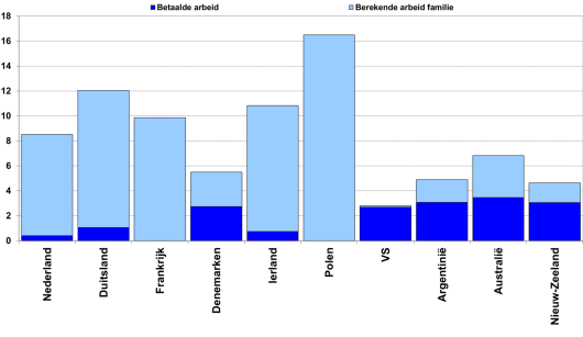 Figuur 1: Gemiddeld arbeidskosten (€/kg melk) in belangrijke zuivellanden. De berekende eigen arbeid van de familie en de betaalde arbeid zijn afzonderlijk weergegeven. (Bron: IFCN, gegevens 2014). Figuur 1: Gemiddeld arbeidskosten (€/kg melk) in belangrijke zuivellanden. De berekende eigen arbeid van de familie en de betaalde arbeid zijn afzonderlijk weergegeven. (Bron: IFCN, gegevens 2014).
