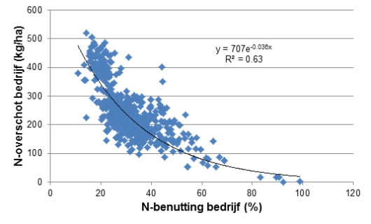 Figuur 1. Het verband tussen het stikstofoverschot en –benutting op het bedrijf. Figuur 1. Het verband tussen het stikstofoverschot en –benutting op het bedrijf.