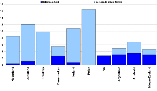 Figuur 1: Gemiddeld arbeidskosten (€/kg melk) in belangrijke zuivellanden. De berekende eigen arbeid van de familie en de betaalde arbeid zijn afzonderlijk weergegeven. (Bron: IFCN, gegevens 2014).