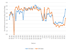 Figuur 1a. De geschatte grasopname tijdens het weideseizoen in 2018 in kg ds per koe per dag. 