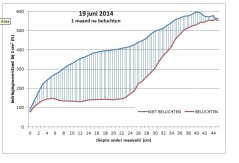 Resultaat 19 juni 2014: een maand na beluchten